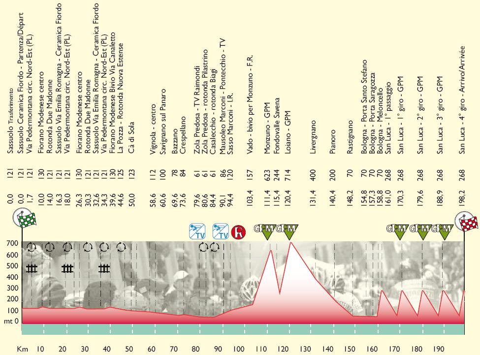 Hhenprofil Giro dell`Emilia 2009
